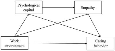 The impact of work environment on caring behavior among Chinese hospice nurses: the chain mediating effect of psychological capital and empathy